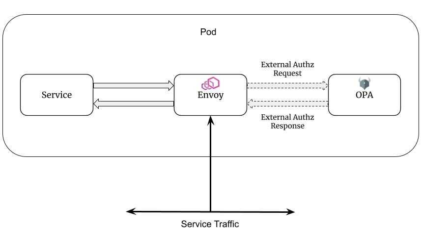 Envoy External Authorization Flow