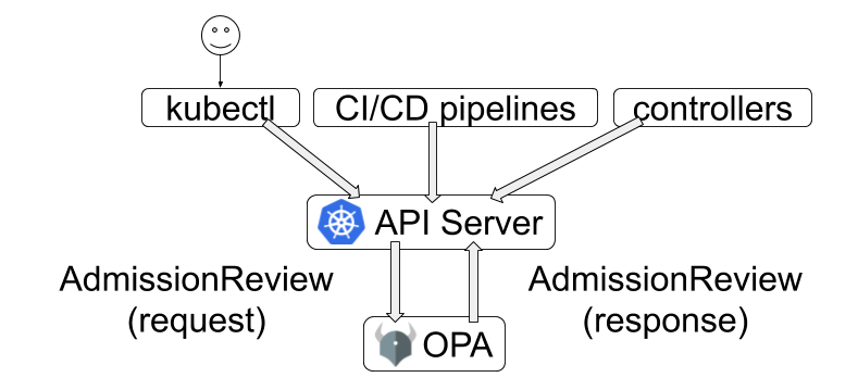 Kubernetes Admission Control Flow