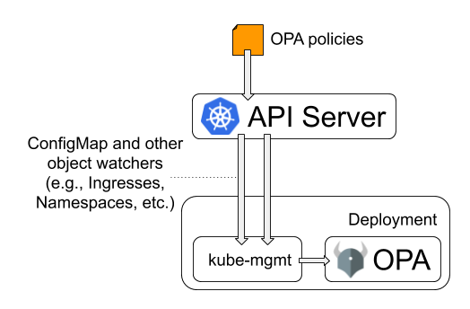 Kubernetes Watchers