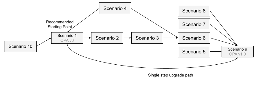 Upgrade flows to OPA v1.0